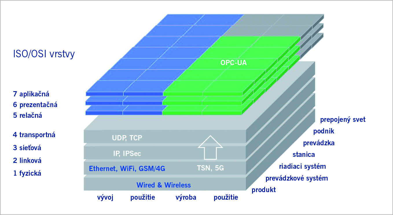 Obr. 7 Komunikačné vrstvy RAMI 4.0 mapované na model ISO/OSI